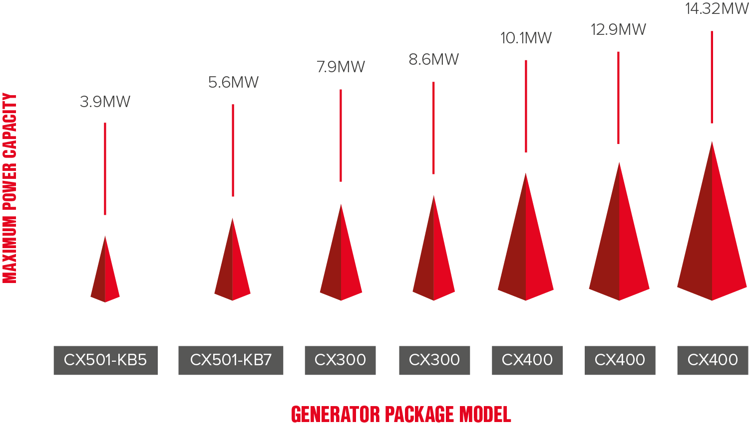 Generator Packages CHP at a glance