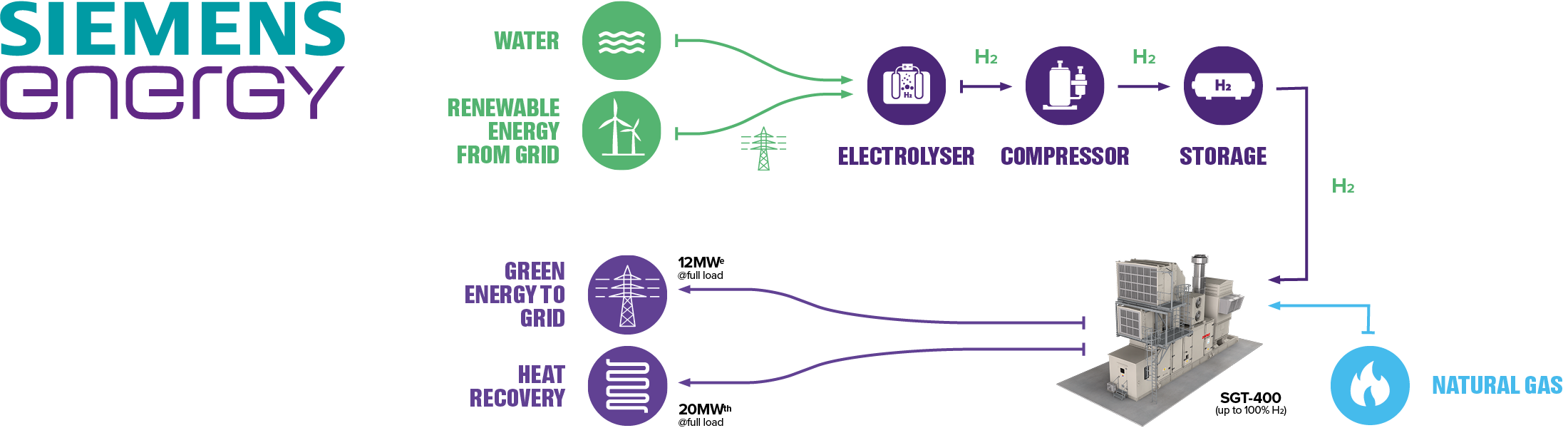 Siemens Energy Diagram showing renewable energy process